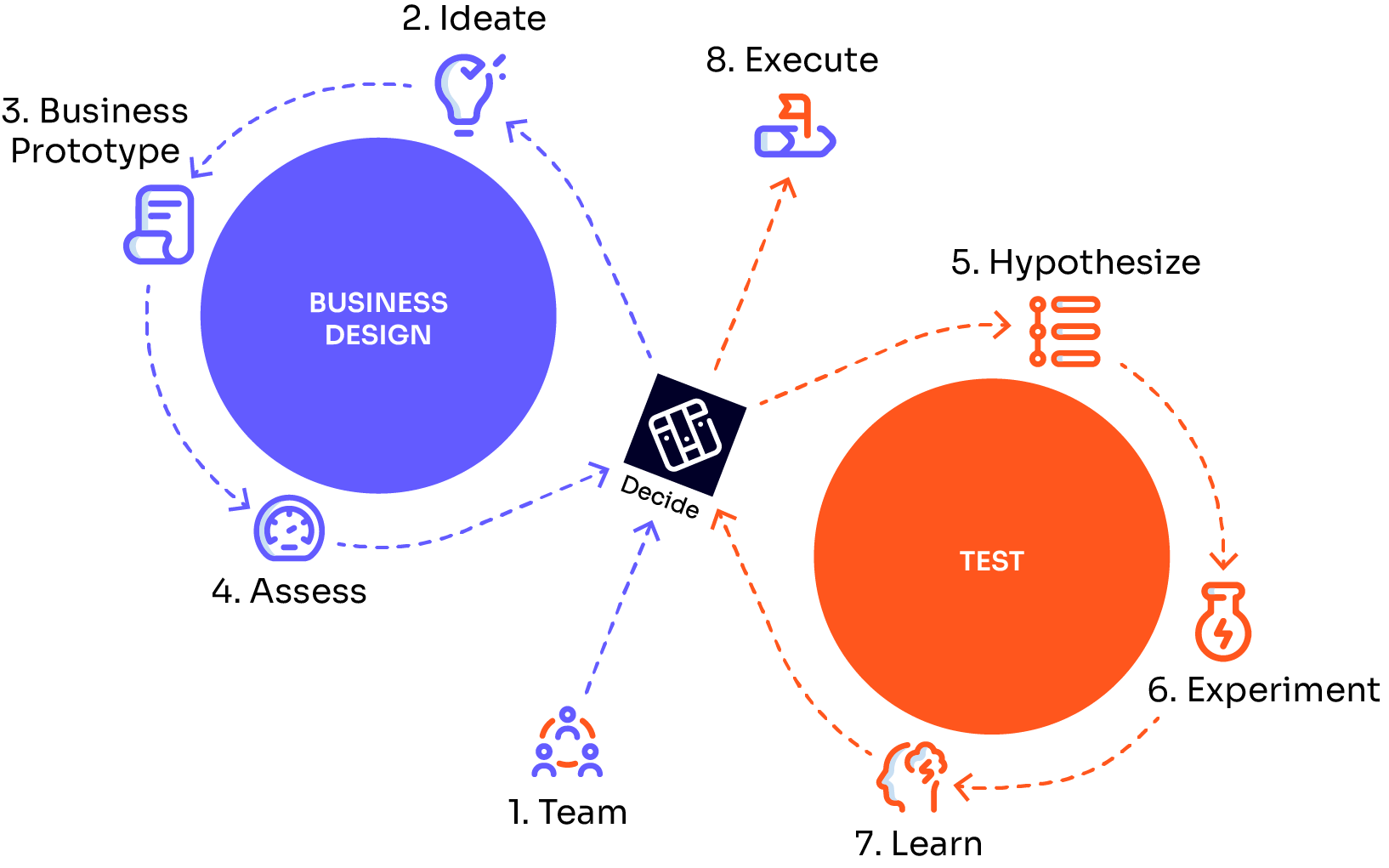 Test your business idea