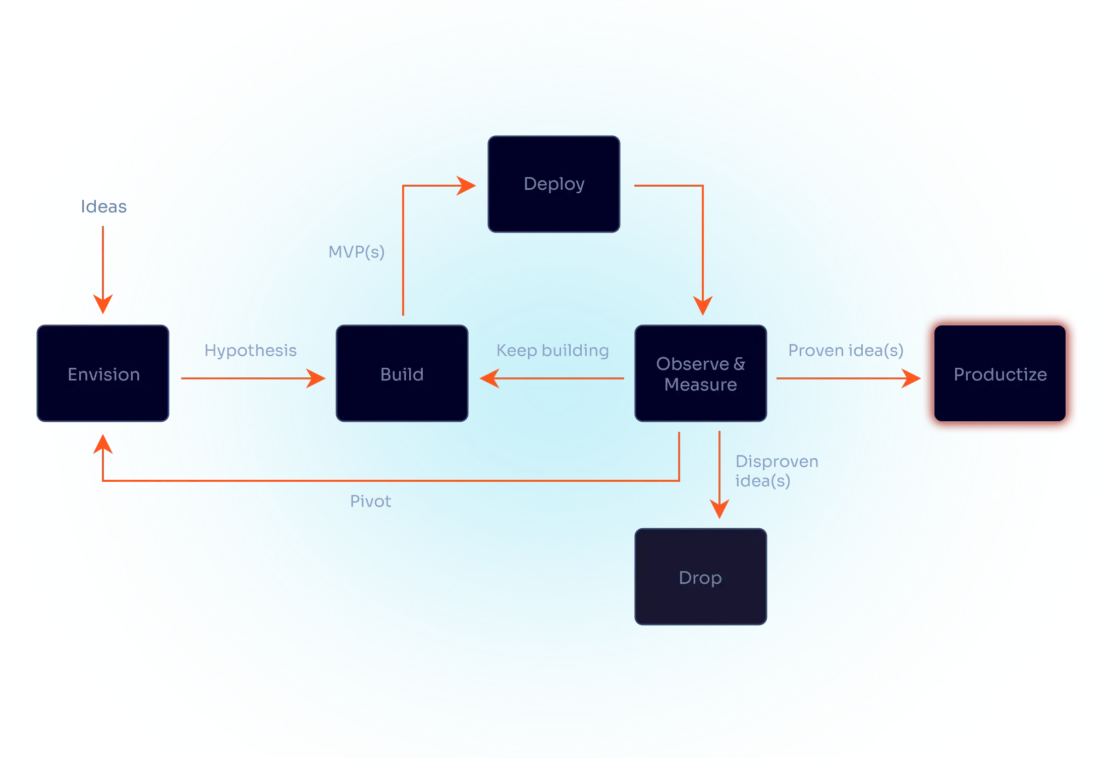 MVP process